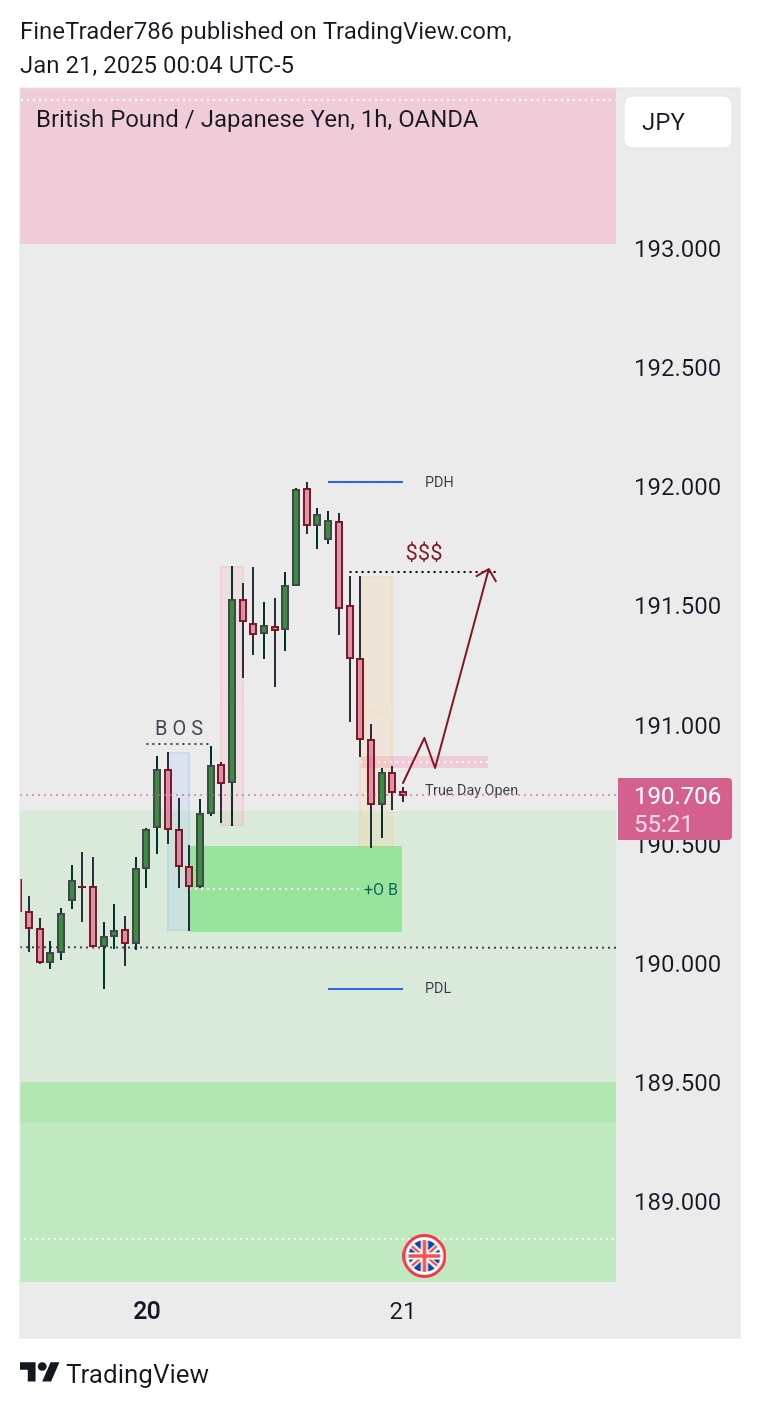 GBPJPY possible Move