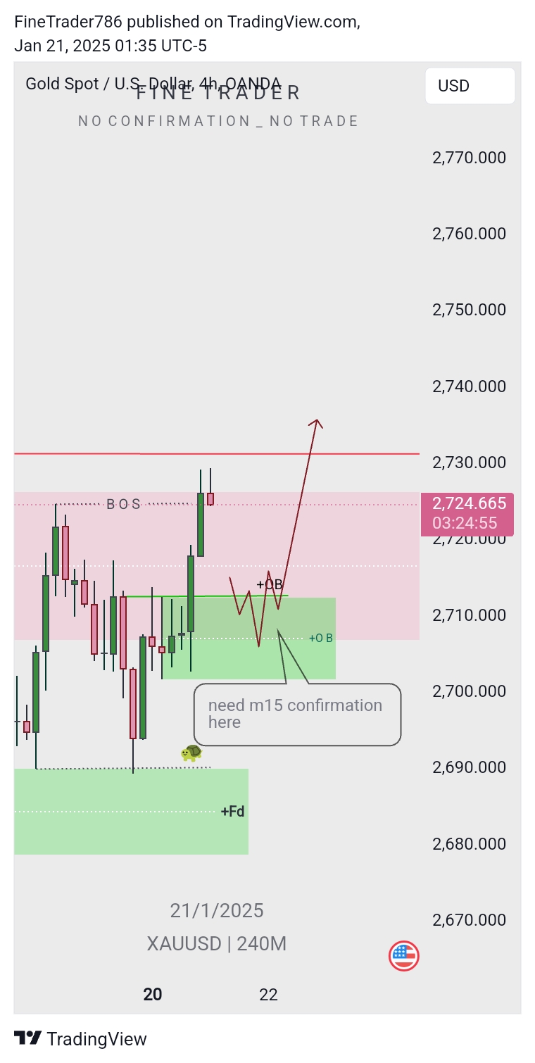 Gold Short term Day Trade idea