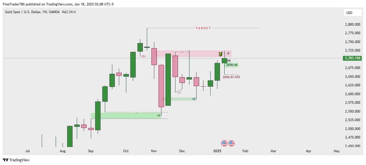 GOLD XAUUSD Forex Market Update 20 Jan 2025