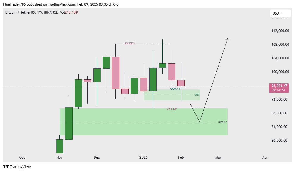 Bitcoin Market Update 09 Feb 2025