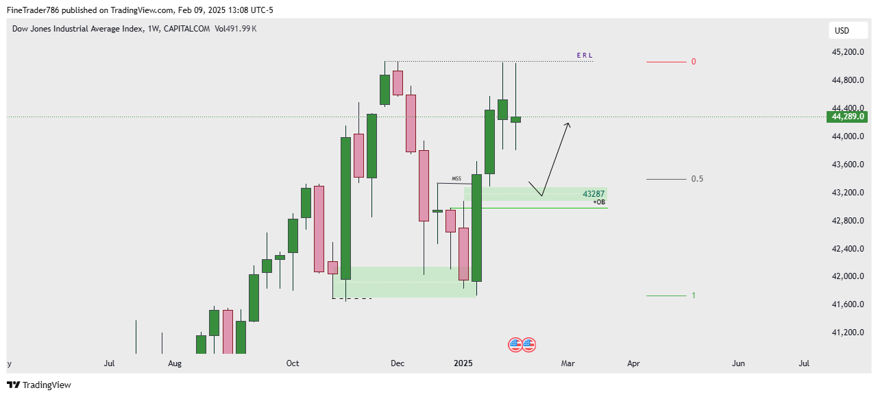 US30 chart Technicals 09 Feb 2025