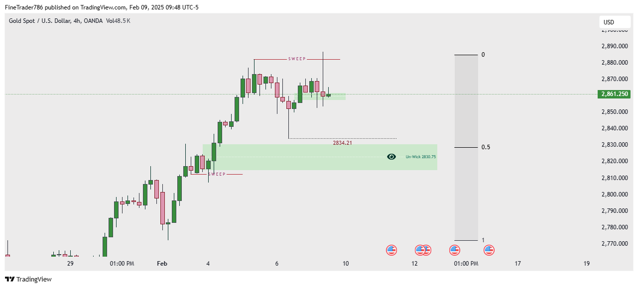 Gold Weekly Game Plan