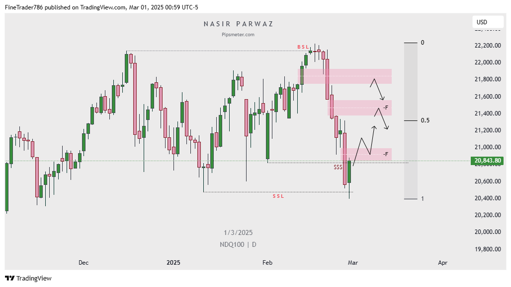 NASDAQ weekly GAMEPLAN 2 March 2025