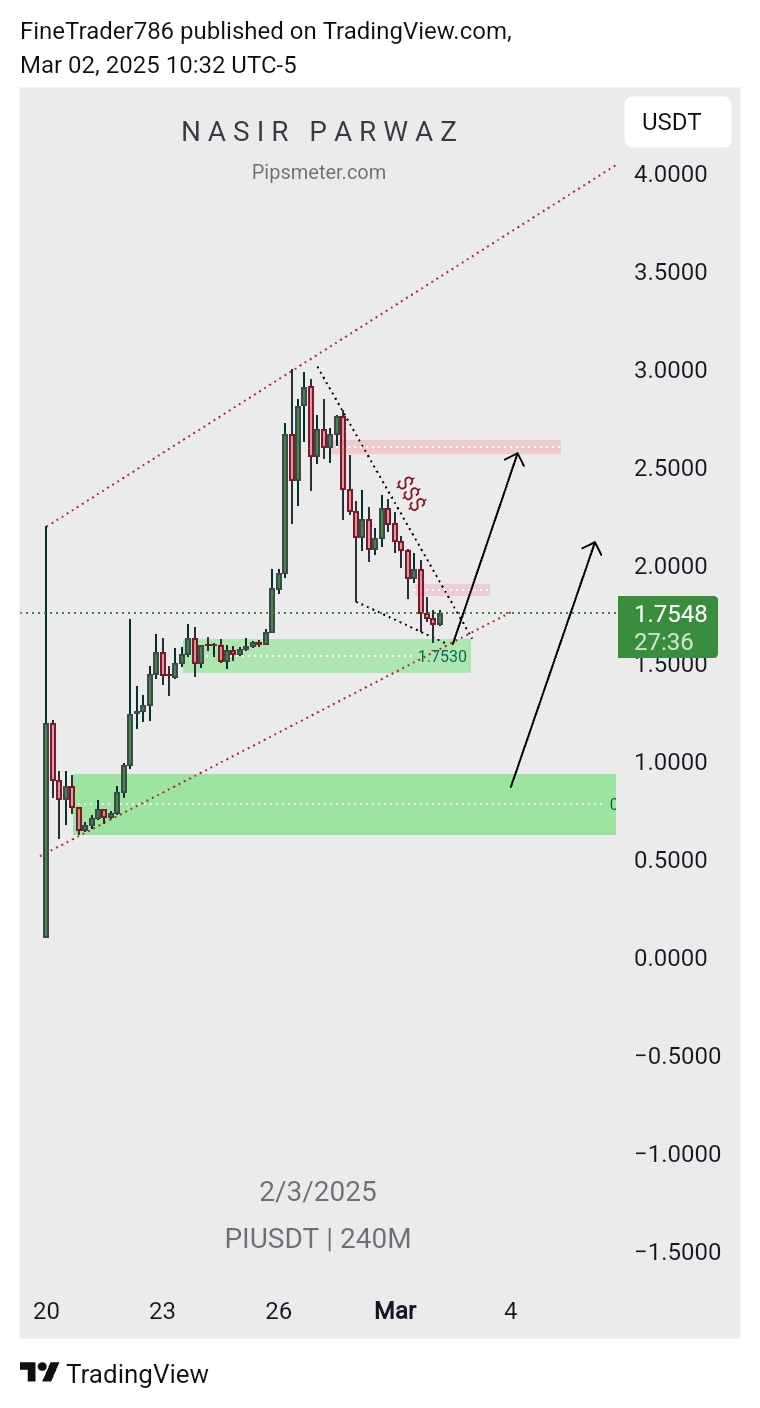 Pi Token chart analysis 2 March 2025