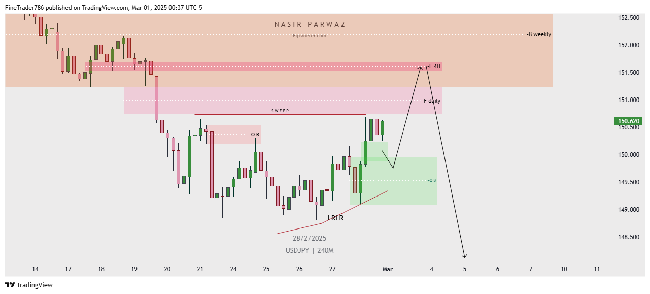 USDJPY Technical analysis 2 March 2025